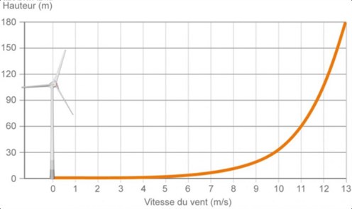 3 A0 Exploitation Et Mesure Du Vent